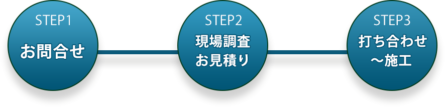 外壁塗装・屋根塗装のお問合せから着工の流れ 外壁塗装・屋根塗装のお問合せから着工の流れ
