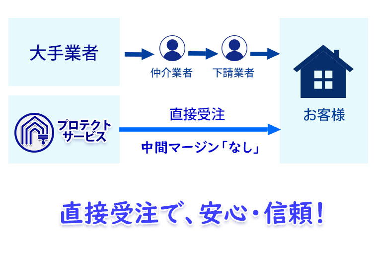 外壁塗装・リフォームを直接受注。だから、安心・低価格 外壁塗装・リフォームを直接受注。だから、安心・低価格