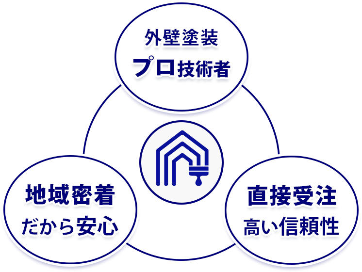 3つの理由 3つの理由